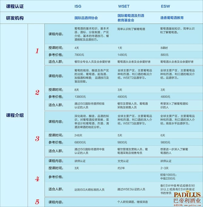 葡萄酒教育课程：ISG、WSET、ESW区别